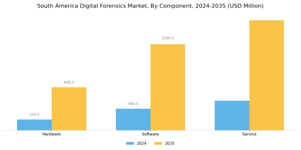 South America Digital Forensics Market Segment Image 1