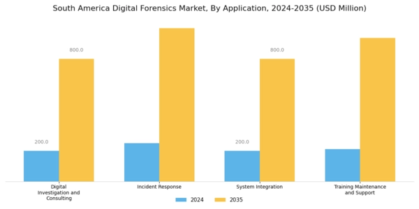 South America Digital Forensics Market Segment Image 2