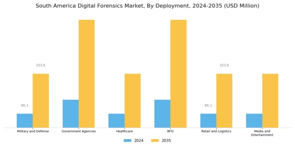 South America Digital Forensics Market Segment Image 3