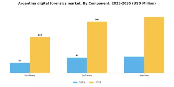 Argentina Digital Forensics Market Segment Image 1
