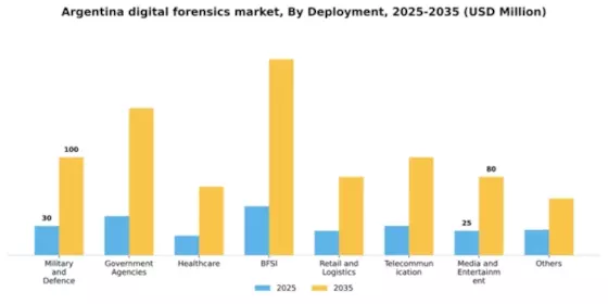 Argentina Digital Forensics Market Segment Image 2