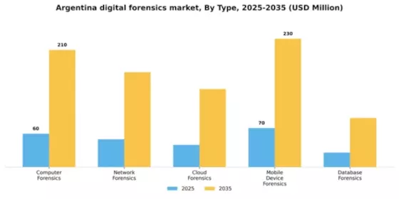Argentina Digital Forensics Market Segment Image 3