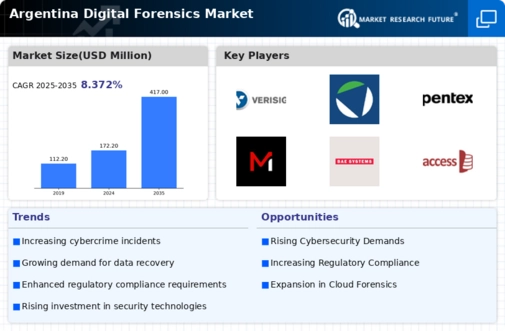 Argentina Digital Forensics Market Infographic
