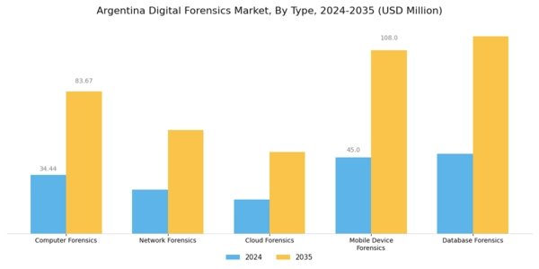 Argentina Digital Forensics Market Segment Image 0
