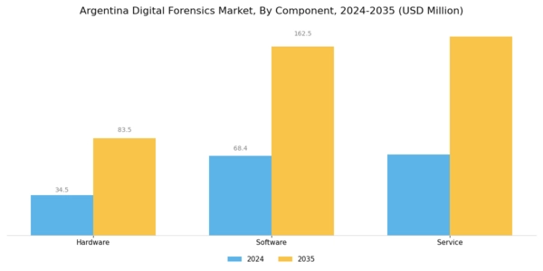 Argentina Digital Forensics Market Segment Image 1
