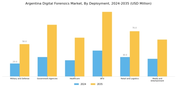 Argentina Digital Forensics Market Segment Image 3