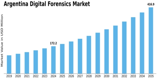 Argentina Digital Forensics Market Size