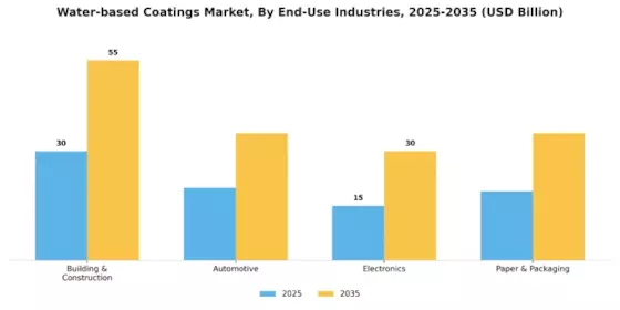 Water-based coatings Market Segment Image 0