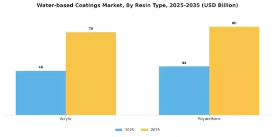 Water-based coatings Market Segment Image 2
