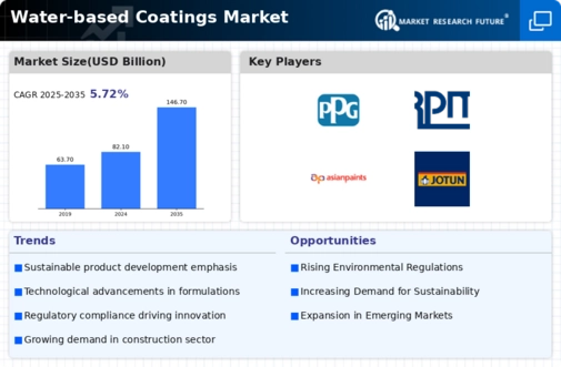 Water-based coatings Market Infographic