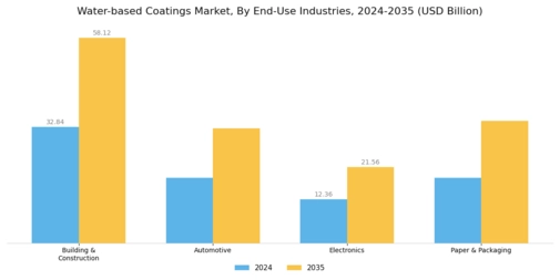 Water-based coatings Market Segment Image 2
