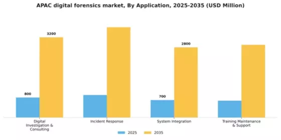 APAC Digital Forensics Market Segment Image 0