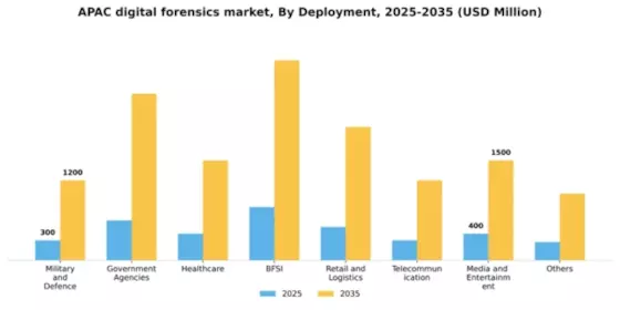 APAC Digital Forensics Market Segment Image 2