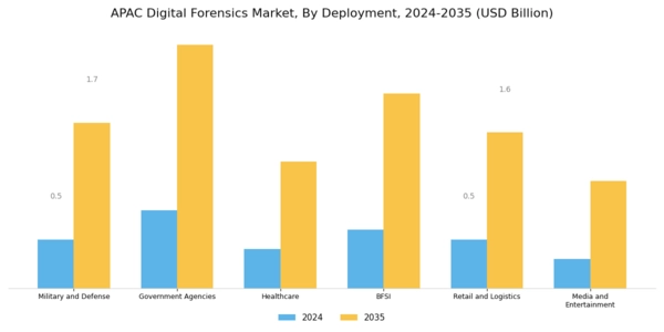 APAC Digital Forensics Market Segment Image 3