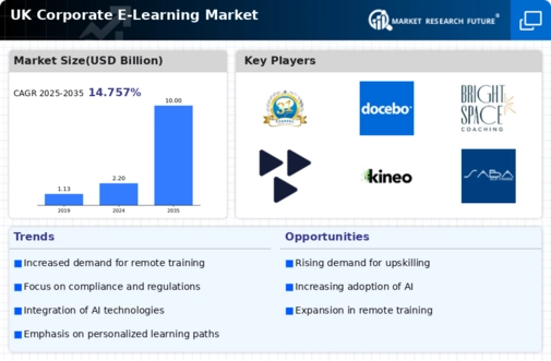 UK Corporate E Learning Market Infographic
