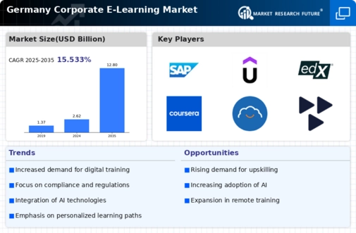 Germany Corporate E Learning Market Infographic