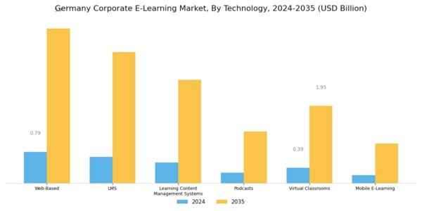Germany Corporate E Learning Market Segment Image 0