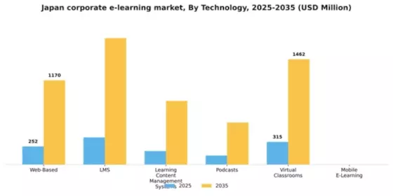Japan Corporate E Learning Market Segment Image 0