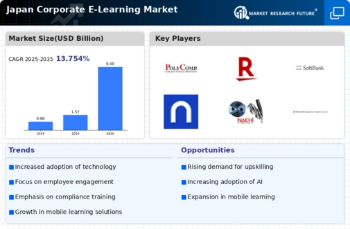 Japan Corporate E Learning Market Infographic