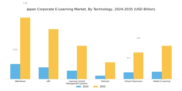 Japan Corporate E Learning Market Segment Image 0