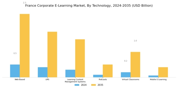 France Corporate E Learning Market Segment Image 0