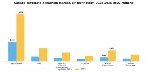 Canada Corporate E Learning Market Segment Image 0