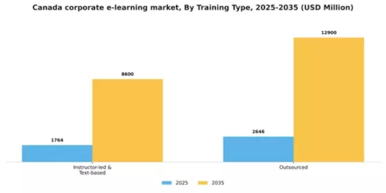 Canada Corporate E Learning Market Segment Image 1