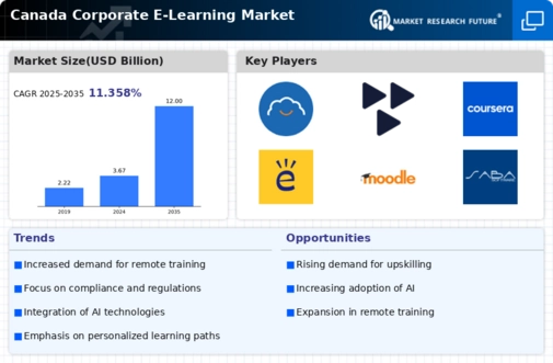 Canada Corporate E Learning Market Infographic