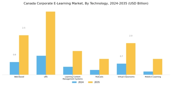 Canada Corporate E Learning Market Segment Image 0