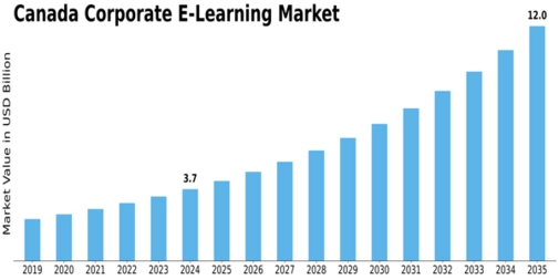 Canada Corporate E Learning Market Size