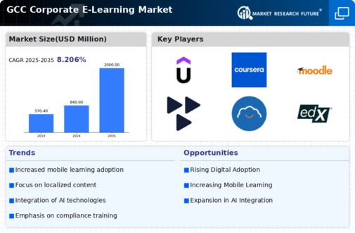 GCC Corporate E Learning Market Infographic