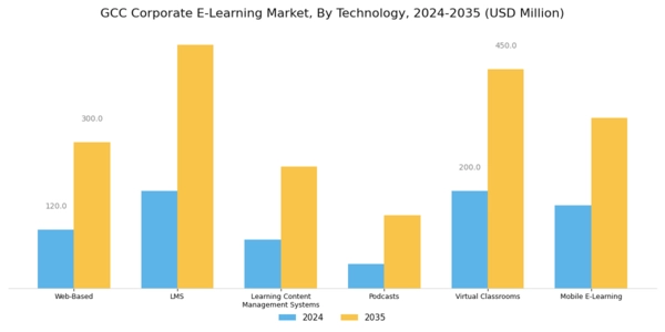GCC Corporate E Learning Market Segment Image 0