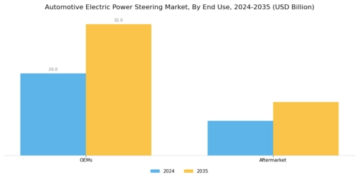 Automotive Electric Power Steering Market Segment Image 2