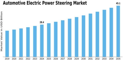 Automotive Electric Power Steering Market Size