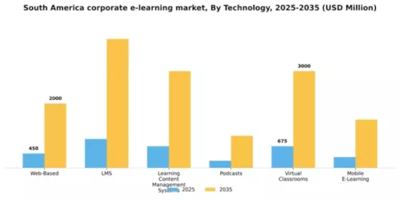 South America Corporate E Learning Market Segment Image 0