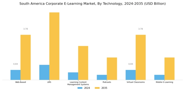 South America Corporate E Learning Market Segment Image 0