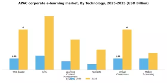 APAC Corporate E Learning Market Segment Image 0