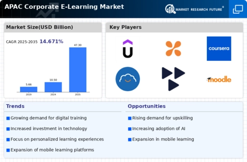 APAC Corporate E Learning Market Infographic