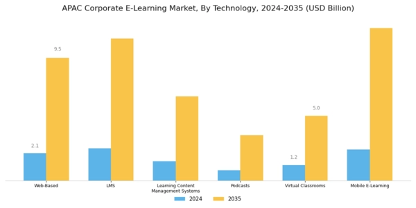 APAC Corporate E Learning Market Segment Image 0