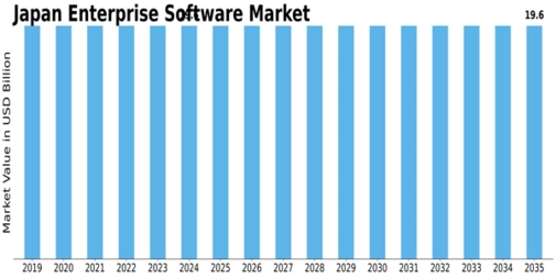Japan Enterprise Software Market Size