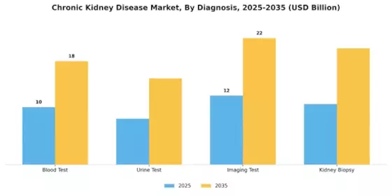Chronic Kidney Disease Market Segment Image 0