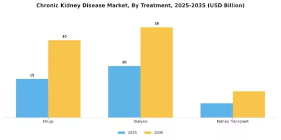 Chronic Kidney Disease Market Segment Image 1