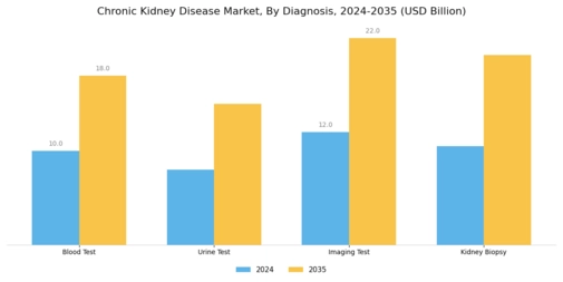 Chronic Kidney Disease Market Segment Image 0