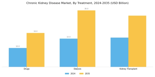 Chronic Kidney Disease Market Segment Image 1