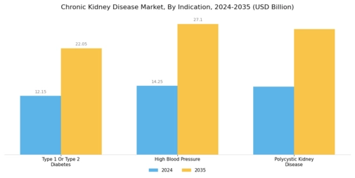 Chronic Kidney Disease Market Segment Image 2
