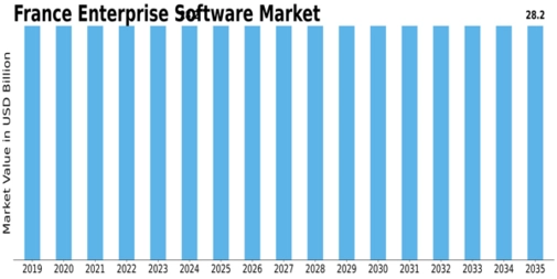 France Enterprise Software Market Size