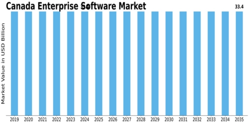 Canada Enterprise Software Market Size