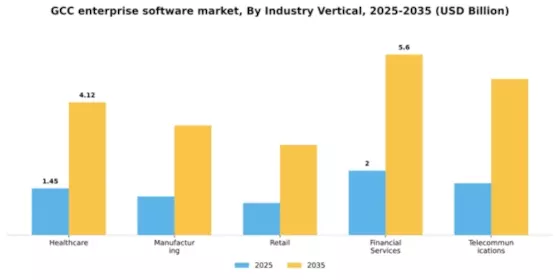 GCC Enterprise Software Market Segment Image 3