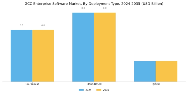 GCC Enterprise Software Market Segment Image 0