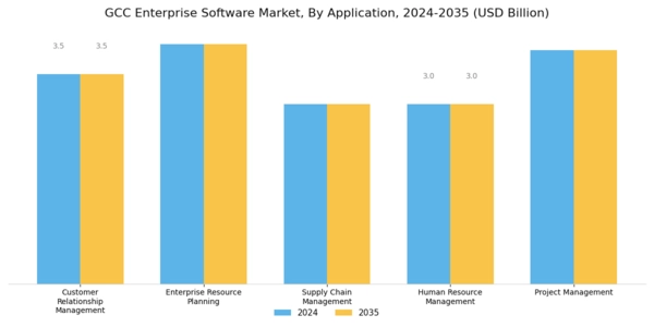 GCC Enterprise Software Market Segment Image 1